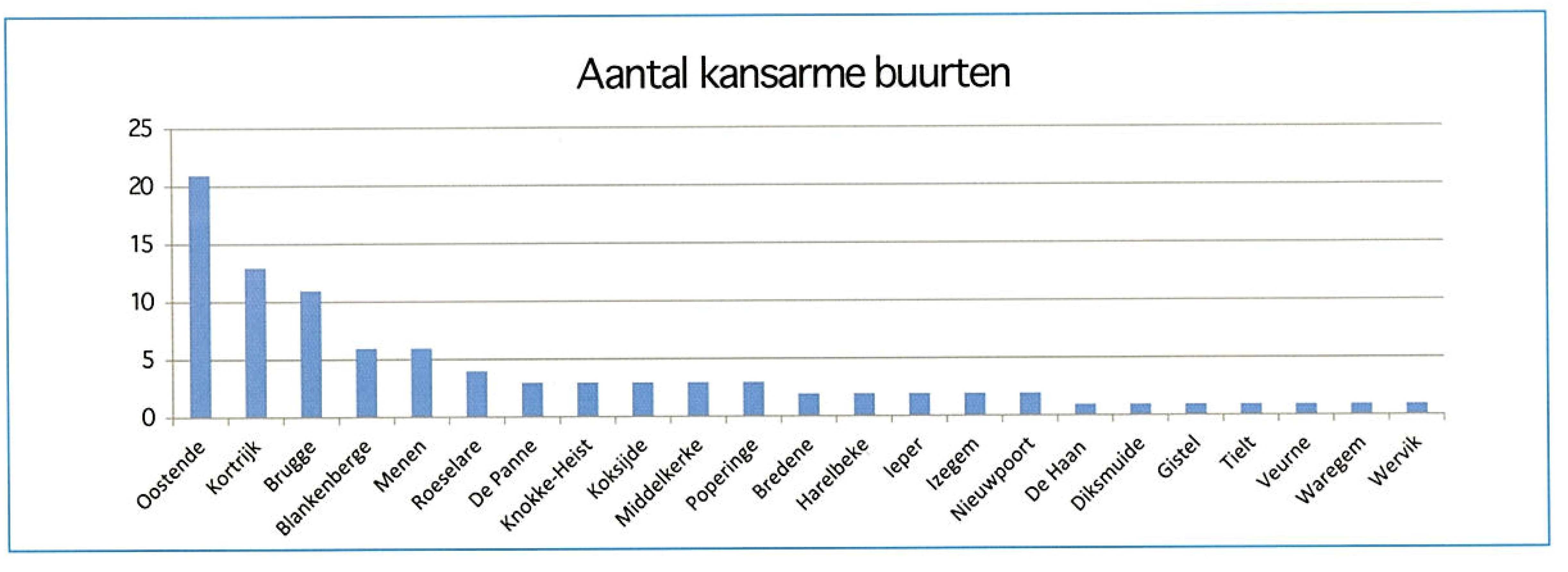 kansarme buurten W-Vl